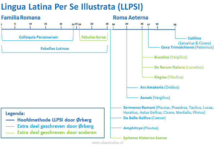 Schematisch overzicht van de serie Lingua Latina per se illustrata
